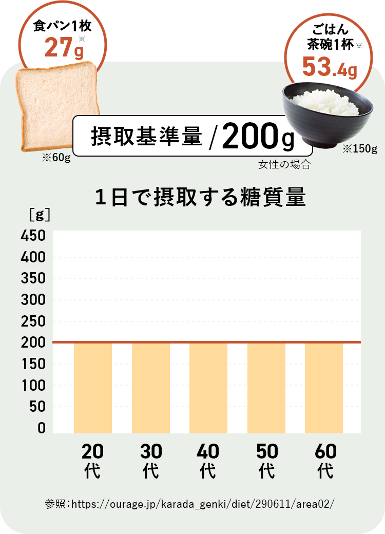 1日で摂取する糖質量