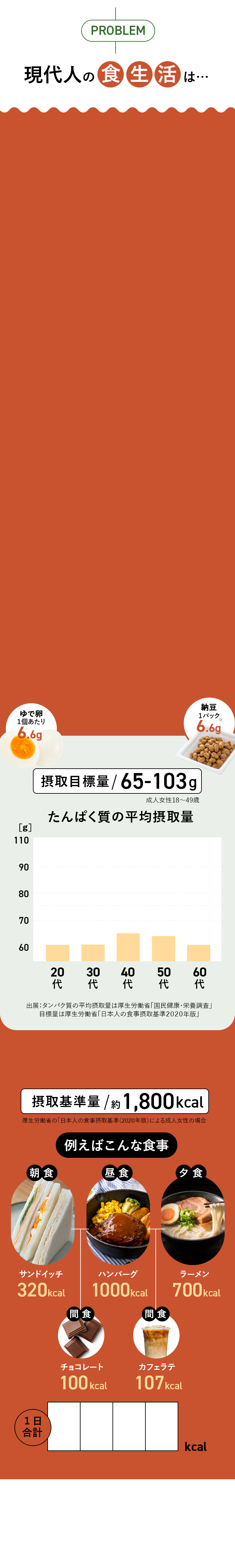 現代人の食生活は…