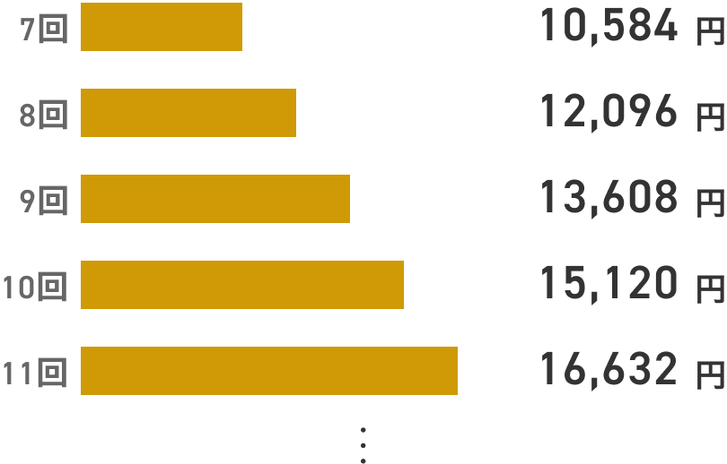 7回目で10,584円、8回目で12,096円、9回目で13,608円、10回目で15,120円、11回目で16,632円とどんどん割引総額が増加します