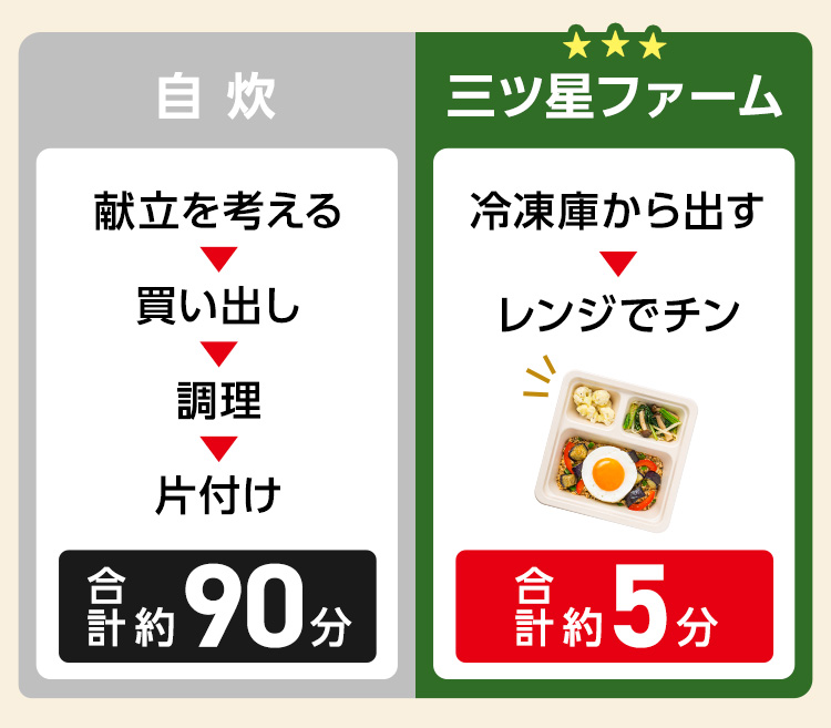 Q.2自炊で1時間以上使っていますか？