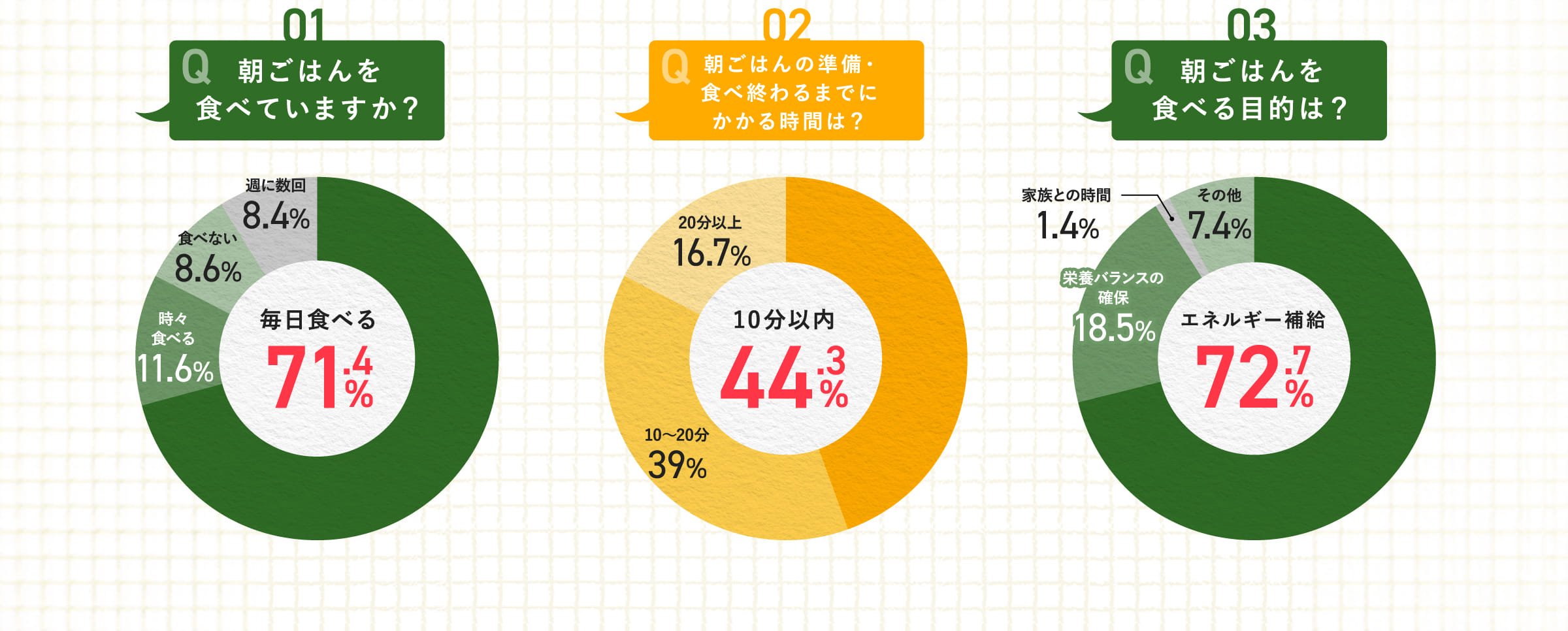 毎日食べる71.4%