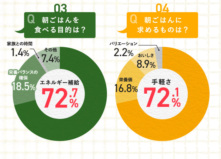 エネルギー補給72.7%