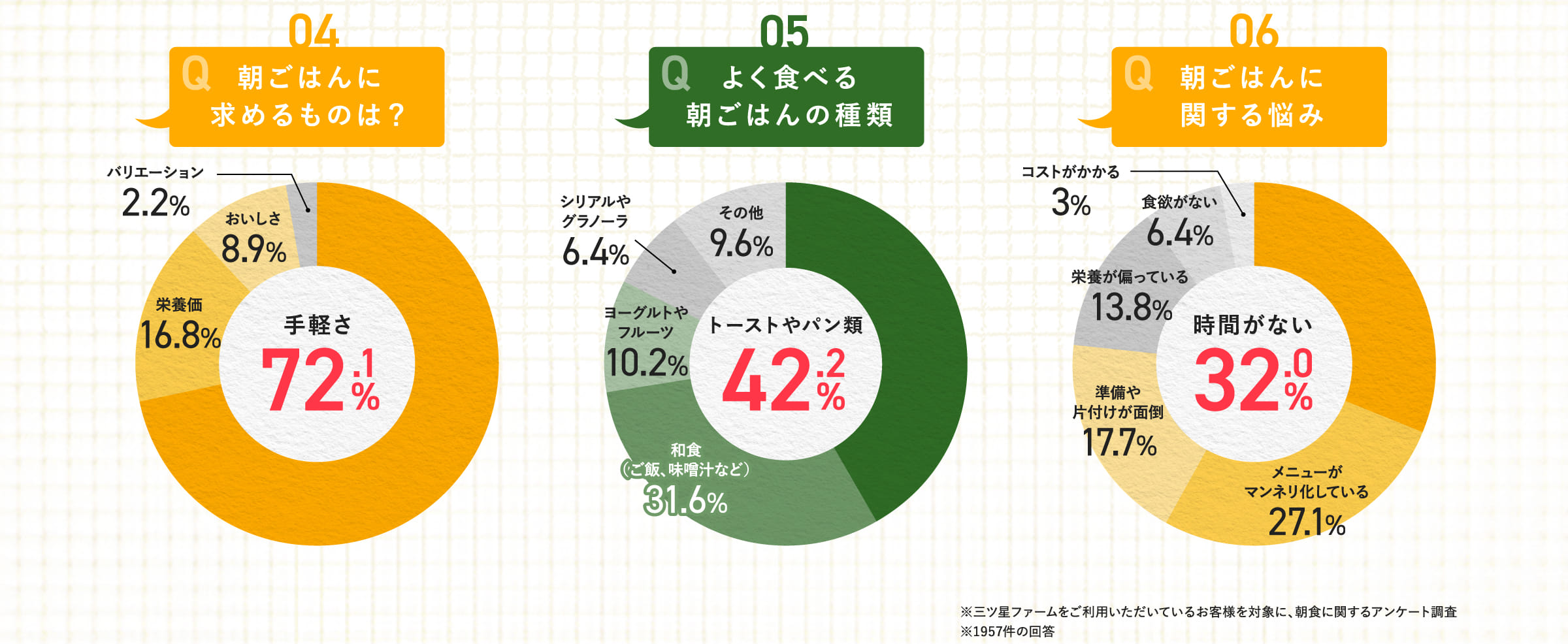 手軽さ72.1%