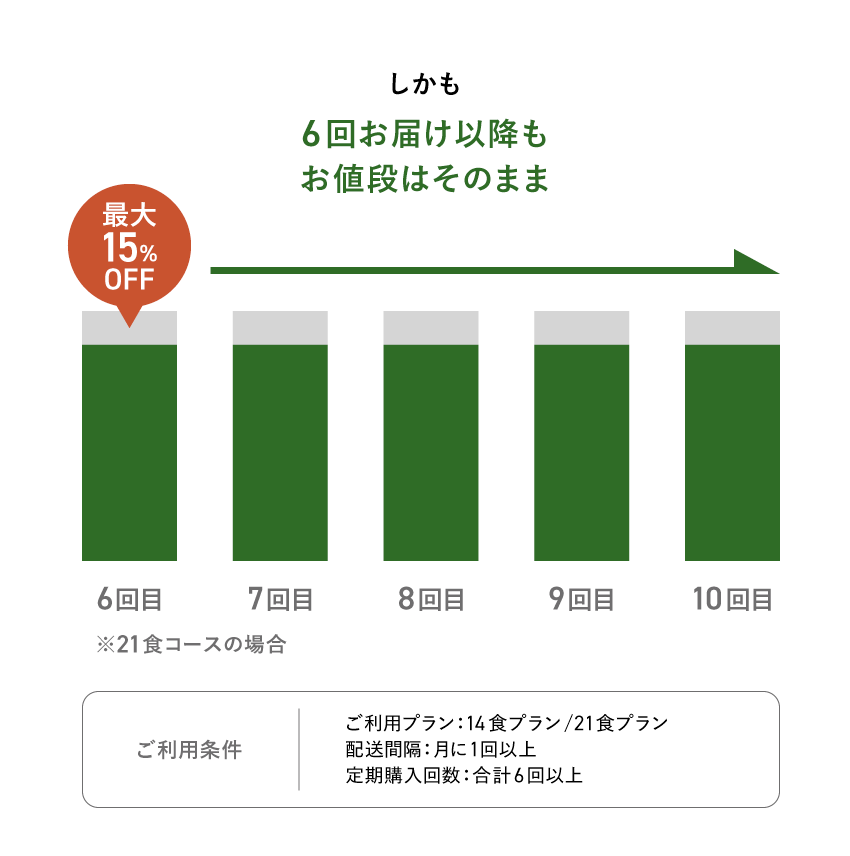 6回お届け以降もお値段はそのまま