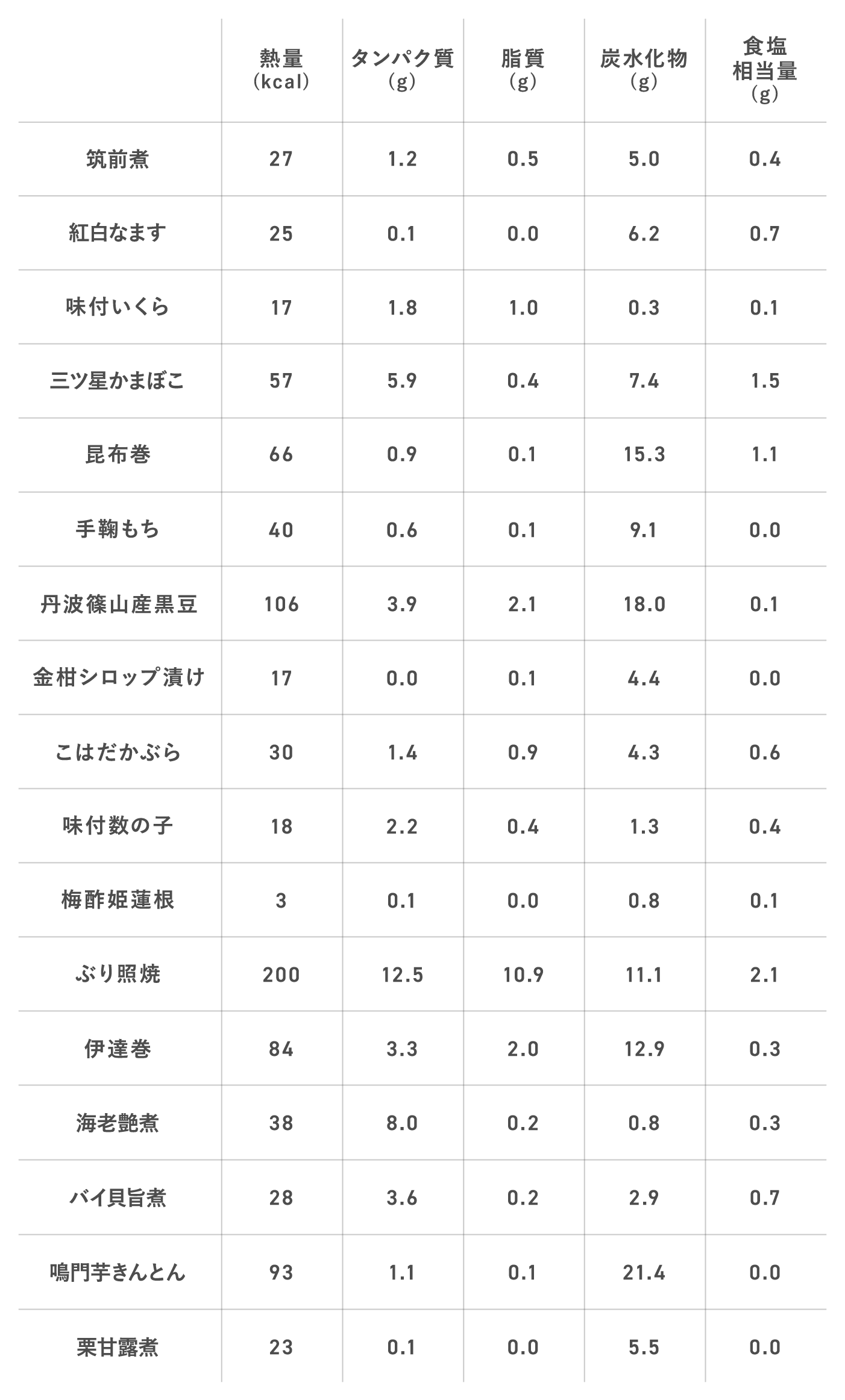 熱量(kcal) タンパク質(g) 脂質(g) 炭水化物(g) 食塩 相当量(g)