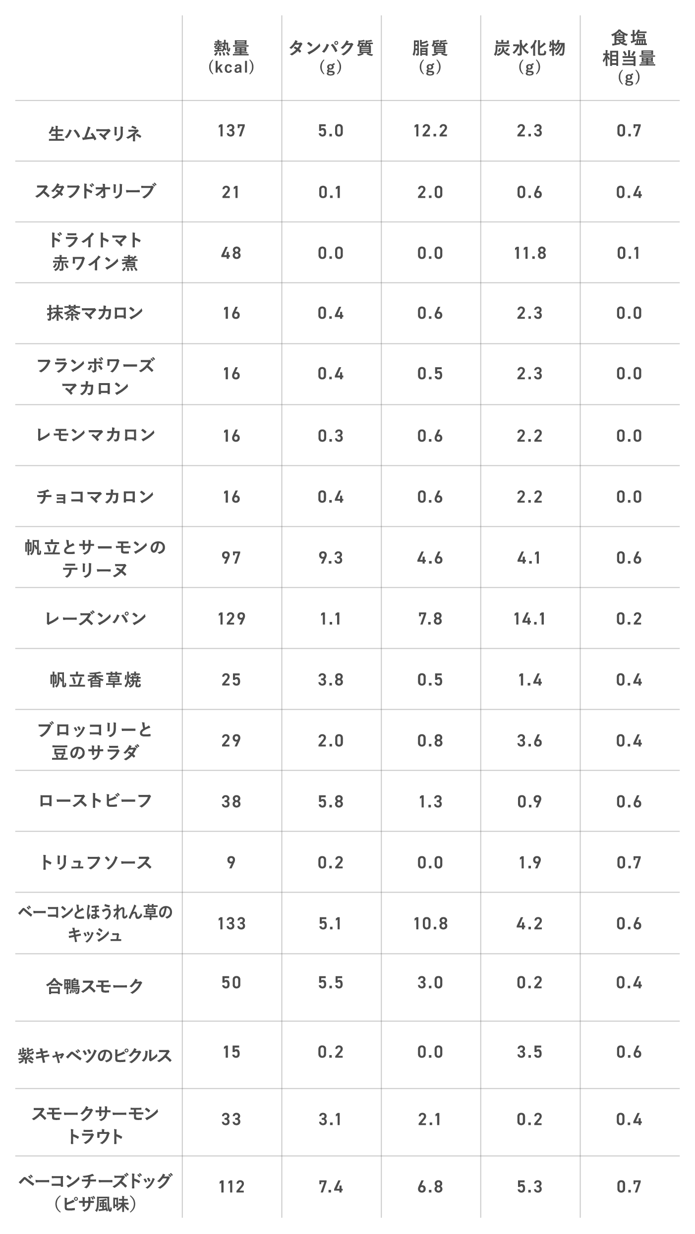 熱量(kcal) タンパク質(g) 脂質(g) 炭水化物(g) 食塩 相当量(g)