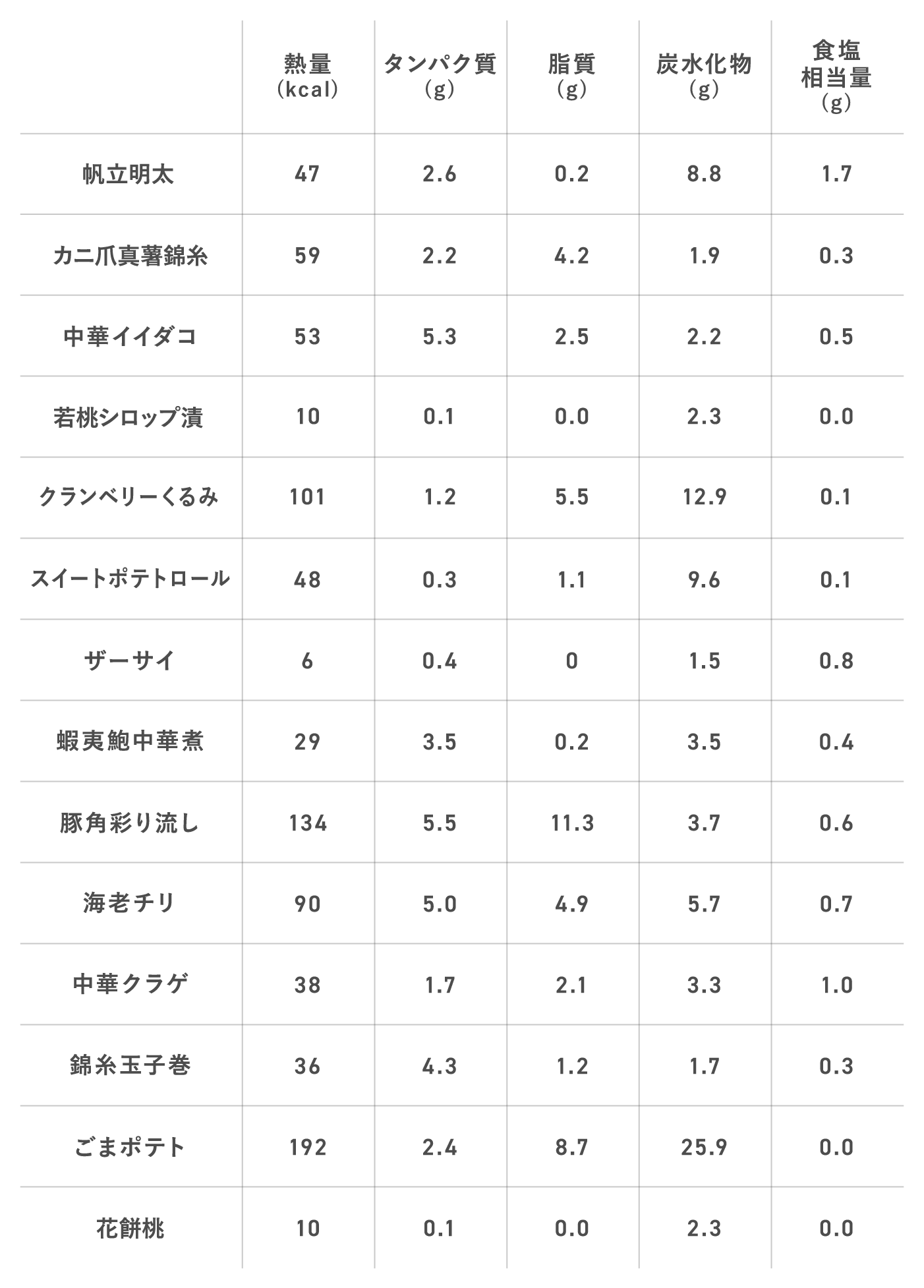 熱量(kcal) タンパク質(g) 脂質(g) 炭水化物(g) 食塩 相当量(g)