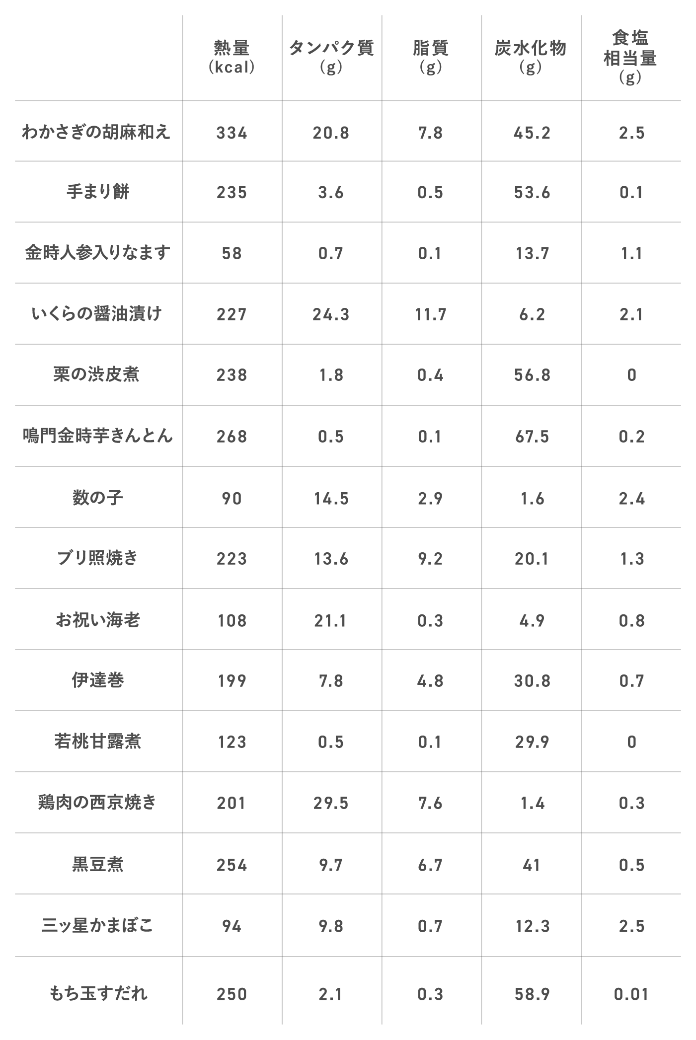 熱量(kcal) タンパク質(g) 脂質(g) 炭水化物(g) 食塩 相当量(g)