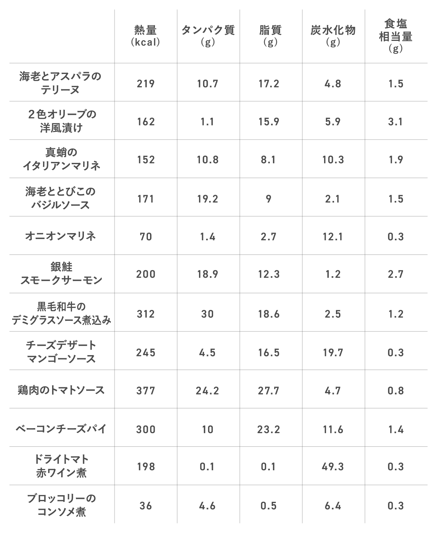 熱量(kcal) タンパク質(g) 脂質(g) 炭水化物(g) 食塩 相当量(g)