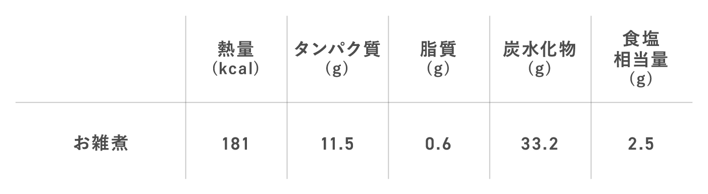 熱量(kcal) タンパク質(g) 脂質(g) 炭水化物(g) 食塩 相当量(g)